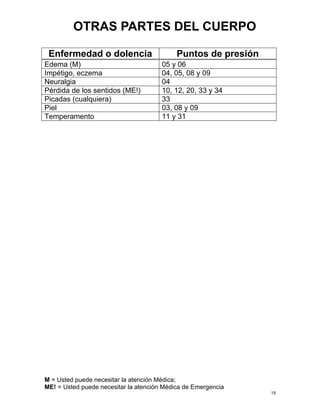 OTRAS PARTES DEL CUERPO 
Enfermedad o dolencia Puntos de presión 
Edema (M) 
05 y 06 
Impétigo, eczema 
04, 05, 08 y 09 
Neuralgia 
04 
Pérdida de los sentidos (ME!) 
10, 12, 20, 33 y 34 
Picadas (cualquiera) 
33 
Piel 
03, 08 y 09 
Temperamento 
11 y 31 