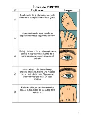 Índice de PUNTOS 
Nº Explicación Imagen 
8 
21 
En el medio de la planta del pie, justo atrás de la bola próxima al dedo gordo. 
22 
Justo encima del lugar donde se separan los dedos segundo y tercero. 
23 
Debajo del surco de la ceja en el canto del ojo más próximo al puente de la nariz, debajo de una muesca en el cráneo. 
24 
Justo debajo o dentro de la ceja, próxima al centro. Sienta una muesca en el canto de la ceja. El punto de presión tiene que estar un poco encima. 
25 
En la espalda, en una línea con los codos, a dos dedos de los lados de la columna.  