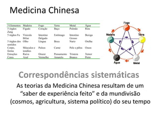 Medicina Chinesa
Correspondências sistemáticas
As teorias da Medicina Chinesa resultam de um
“saber de experiência feito” e da mundivisão
(cosmos, agricultura, sistema político) do seu tempo
5 Elementos Madeira Fogo Terra Metal Água
5 órgãos
Zang
Fígado Coração Baço Pulmão Rins
5 órgãos Fu Visicula
Biliar
Intestino
Delgado
Estômago Intestino
Grosso
Bexiga
5 órgãos dos
sentidos
Olho Língua Boca Nariz Orelha
Corpo,
forma
Músculos e
tendões
Pulsos Carne Pele e pêlos Ossos
Emoções Raiva Orazer Pensamento Tristeza Temor
Cores Azul Vermelho Amarelo Branco Preto
 