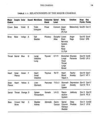AcupunctureandtheChakraEnergySystem 2.pdf