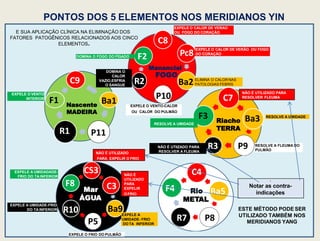 E SUA APLICAÇÃO CLÍNICA NA ELIMINAÇÃO DOS
FATORES PATOGÊNICOS RELACIONADOS AOS CINCO
ELEMENTOS.
EXPELE O FRIO DO PULMÃO
PONTOS DOS 5 ELEMENTOS NOS MERIDIANOS YIN
C9
Ba1
P11
R1
F1
CS3
C3
Ba9
P5
R10
F8
C4
Ba5
R7 P8
F4
C8
Ba2
F2
C7
Ba3
P9
R3
Pc8
Manancial
FOGO
Riacho
TERRA
Rio
METAL
Mar
ÁGUA
EXPELE O VENTO
INTERIOR
NÃO É
UTILIZADO
PARA
EXPELIR
OFRIO
NÃO É UTILIZADO
PARA EXPELIR O FRIO
EXPELE A UMIDADADE-
FRIO DO TA INFERIOR
EXPELE A UMIDADE-FRIO
DO TA INFERIOR
EXPELE A
UMIDADE- FRIO
DO TA INFERIOR
EXPELE O CALOR DE VERAO
OU FOGO DO CORAÇÃO
P10
EXPELE O CALOR DE VERÃO OU FOGO
DO CORAÇÃO
ELIMINA O CALOR NAS
PATOLOGIAS FEBRIS
DOMINA O
CALOR
VAZIO,ESFRIA
O SANGUE
DOMINA O FOGO DO FÍGADO
NÃO É UTILIZADO PARA
RESOLVER FLEUMA
RESOLVE A UMIDADE
RESOLVE A FLEUMA DO
PULMÃO
NÃO É UTIIZADO PARA
RESOLVER A FLEUMA
RESOLVE A UMIDADE
.
Notar as contra-
indicações
Nascente
MADEIRA
R2
F3
EXPELE O VENTO-CALOR
OU CALOR DO PULMÃO
ESTE MÉTODO PODE SER
UTILIZADO TAMBÉM NOS
MERIDIANOS YANG
 