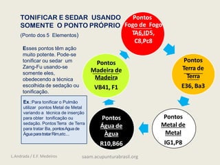 Pontos
Fogo de Fogo
TA6,ID5,
C8,Pc8
Pontos
Terra de
Terra
E36, Ba3
Pontos
Metal de
Metal
IG1,P8
Pontos
Água de
Àgua
R10,B66
Pontos
Madeira de
Madeira
VB41, F1
TONIFICAR E SEDAR USANDO
SOMENTE O PONTO PRÓPRIO
(Ponto dos 5 Elementos)
Esses pontos têm ação
muito potente. Pode-se
tonificar ou sedar um
Zang-Fu usando-se
somente eles,
obedecendo a técnica
escolhida de sedação ou
tonificação.
Ex.:Para tonificar o Pulmão
utilizar pontos Metal de Metal
variando a técnica de inserção
para obter tonificação ou
sedação. PontosTerra de Terra
para tratar Ba, pontosAguade
ÁguaparatratarRim,etc...
L.Andrada / E.F. Medeiros saam.acupunturabrasil.org
 