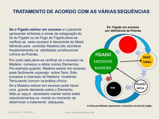 TRATAMENTO DE ACORDO COM AS VÁRIAS SEQUÊNCIAS
Se o Fígado estiver em excesso e o paciente
apresentar sintomas e sinais de estagnação do
Qi do Fígado ou do Fogo do Fígado,deve-se
verificar se esse excesso é decorrente do Metal
falhando para controlar Madeira.Isto acontece
freqüentemente na debilidade constitucional
crônica do Pulmão.
Por outro lado,deve-se verificar se o excesso na
Madeira começou a afetar outros Elementos.
Por exemplo,quando Madeira estiver em excesso
pode facilmente superagir sobre Terra. Este
processo é chamado de Madeira invadindo
Terra,sendo comum na prática clínica.
Se a Madeira estiver em excesso pode haver
uma grande demanda sobre o Elemento-
Mãe,ou seja,é necessário manter todos estes
relacionamentos na mente no momento de
determinar o tratamento adequado.
BAÇO
TERRA
PULMÃO
METAL
FÍGADO
EXCESSIVO
MADEIRA
RIM
A linha pontilhada representa o tamanho normal do órgão.
Ex: Fígado em excesso
por deficiência de Pulmão
L.Andrada / E.F. Medeiros saam.acupunturabrasil.org
 