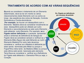 TRATAMENTO DE ACORDO COM AS VÁRIAS SEQUÊNCIAS
Quando se considerar o tratamento de um Elemento
determinado, deve-se ter em mente os vários
relacionamentos deste Elemento com os outros ao
longo das seqüência dos ciclos de Geração, Controle
Dominância e Contra-dominância.
Por exemplo, se houver um desequilíbrio com o
Elemento Madeira deve-se considerar inicialmente se
esse desequilíbrio pode ser afetado por outro
Elemento e secundariamente se este outro Elemento
está afetando outro Elemento. Por exemplo, se o
Fígado estiver deficiente e o paciente apresentar
sinais e sintomas de Deficiência de Sangue do
Fígado deve-se considerar sempre e verificar se o
Elemento-Mãe (Água) não está falhando ao nutrir o
Elemento Madeira.Por outro lado devemos
considerar e verificar se a Madeira é deficiente por
estar sendo dominada pelo Metal ou porque o
Fogo(Filho) retira tanto da Madeira (Mãe) ou porque
esta última está sendo lesionada pelo elemento
Terra.Deve-se considerar e verificar se a Deficiência
do Fígado está afetando o Elemento-Filho,ou seja, o
Coração.
CORAÇÃO
BAÇO
PULMÃO
RIM
FIGADO
DEFICIENTE
Ex.:Fígado em deficiência
por excesso de pulmão
 