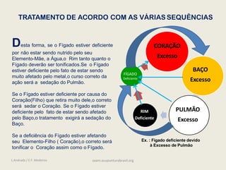 TRATAMENTO DE ACORDO COM AS VÁRIAS SEQUÊNCIAS
Ex. : Fígado deficiente devido
à Excesso de Pulmão
Desta forma, se o Fígado estiver deficiente
por não estar sendo nutrido pelo seu
Elemento-Mãe, a Água,o Rim tanto quanto o
Fígado deverão ser tonificados.Se o Fígado
estiver deficiente pelo fato de estar sendo
muito afetado pelo metal,o curso correto da
ação será a sedação do Pulmão.
Se o Fígado estiver deficiente por causa do
Coração(Filho) que retira muito dele,o correto
será sedar o Coração. Se o Fígado estiver
deficiente pelo fato de estar sendo afetado
pelo Baço,o tratamento exigirá a sedação do
Baço.
Se a deficiência do Fígado estiver afetando
seu Elemento-Filho ( Coração),o correto será
tonificar o Coração assim como o Fígado.
CORAÇÃO
Excesso
BAÇO
Excesso
PULMÃO
Excesso
RIM
Deficiente
FÍGADO
Deficiente
L.Andrada / E.F. Medeiros saam.acupunturabrasil.org
 