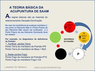 As regras básicas são as mesmas do
relacionamento Geração-Dominação.
No caso de insuficiência de qualquer meridiano o
seu ponto no Elemento Mãe e o Ponto Próprio de
seu Elemento Mãe devem ser tonificados e o
Ponto Próprio de seu Elemento Dominante deve
ser sedado.
Por exemplo, no diagnóstico de deficiência
de Pulmão:
1. Tonificar pontos Terra:
Ponto Terra do meridiano do Pulmão=P9
Ponto Terra do meridiano do Baço = Ba3
2. Sedar pontos Fogo:
Ponto Fogo do meridiano do Pulmão=P10
Ponto Fogo do meridiano Fogo= C8.
P10
FOGO DE
METAL
C8
FOGO DE
FOGO
P9
TERRA DE
PULMÃO
Ba3
TERRA DE
TERRA
A TEORIA BÁSICA DA
ACUPUNTURA DE SAAM
DEFICIÊNCIA
DE PULMÃO
P
L.Andrada / E.F. Medeiros saam.acupunturabrasil.org
 