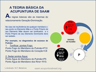 As regras básicas são as mesmas do
relacionamento Geração-Dominação.
No caso de insuficiência de qualquer meridiano o
seu ponto no Elemento Mãe e o Ponto Próprio de
seu Elemento Mãe devem ser tonificados e o
Ponto Próprio de seu Elemento Dominante deve
ser sedado.
Por exemplo, no diagnóstico de excesso de
Pulmão:
1. Tonificar pontos Fogo:
Ponto Fogo do Meridiano do Pulmão=P10
Ponto Fogo do Meridiano do Coração=C8
2. Sedar pontos Água:
Ponto Água do Meridiano do Pulmão=P5
Ponto Água do Meridiano dos Rins= R10.
P10
FOGO DE
METAL
C8
FOGO DE
FOGO
P10
ÁGUA DE
METAL
R10
ÁGUA DE
ÁGUA
A TEORIA BÁSICA DA
ACUPUNTURA DE SAAM
EXCESSO
DE PULMÃO
P
L.Andrada / E.F. Medeiros saam.acupunturabrasil.org
 