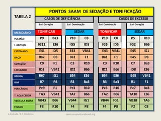 PONTOS SAAM DE SEDAÇÃO E TONIFICAÇÃO
CASOS DE DEFICIÊNCIA CASOS DE EXCESS0
Lei Geração Lei Dominação Lei Dominação Lei Geração
TONIFICAR SEDAR TONIFICAR SEDAR
P9 Ba3 P10 C8 P10 C8 P5 R10
IG11 E36 IG5 ID5 IG5 ID5 IG2 B66
E41 ID5 E43 VB41 E43 VB41 E45 IG1
Ba2 C8 Ba1 F1 Ba1 F1 Ba5 P8
C9 F1 C3 R10 C3 R10 C7 Ba3
ID3 VB41 ID2 B66 ID2 B66 ID8 E36
B67 IG1 B54 E36 B54 E36 B65 VB41
R7 P8 R3 Ba3 R3 Ba3 R1 F1
Pc9 F1 Pc3 R10 Pc3 R10 Pc7 Ba3
TA3 VB41 TA2 B66 TA2 B66 TA10 E36
VB43 B66 VB44 IG1 VB44 IG1 VB38 TA6
F8 R10 F4 P8 F4 P8 F2 C8
MERIDIANO
PULMÃO
I. GROSSO
ESTÔMAGO
BAÇO
CORAÇÃO
I.DELGADO
BEXIGA
RIM
PERICÁRDIO
T. AQUECEDOR
VESÍCULA BILIAR
FÍGADO
TABELA 2
L.Andrada / E.F. Medeiros saam.acupunturabrasil.org
 
