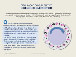 Ocírculo externo no Mapa representa o
Relógio Energético com a Circulação do Qi Nutritivo.
A “Maré Energética” (Energia Ying Qi) circula no
sentido horário (da esquerda para a direita). Essa
Energia circula conforme a ordem dos meridianos
começando às 3 horas da manhã no nível do
Pulmão.
Percorre o conjunto dos meridianos em cada 24
horas, demorando 2 horas em cada meridiano.
Durante esse movimento que se chama “maré
energética”, a energia estará em seu máximo.
Doze horas após a maré energética passar, o
meridiano ou órgão encontra-se no seu mínimo
energético.
CIRCULAÇÃO DO QI NUTRITIVO
O RELÓGIO ENERGÉTICO
“Um paciente com doença de Fígado pode ter melhora nos dias Bing - Ding ( Fogo),se a doença então não tiver uma
melhora, então não se agravará nos dias Geng e Xin ( Metal),se então não se agrava, prolongar-se-á até nos dias Ren
e Jui (Àgua),mas terá melhora nos dias Jie e Yi ( Madeira)” Zhen Jiu Da Cheng
B 11
P
05
IG
07
E
09
Ba
VB 01 F
03
23
TA
21
Pc
19
R
17
15 ID 13 C
L.Andrada / E.F. Medeiros saam.acupunturabrasil.org
 