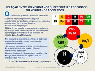 RELAÇÃO ENTRE OS MERIDIANOS SUPERFICIAIS E PROFUNDOS
OU MERIDIANOS ACOPLADOS
Os meridianos que estão acoplados na relação
Superficial-Profundo possuem a seguinte
característica: os pontos de um podem ser utilizados
no tratamento de doenças do outro.
Há dois tipos de aplicação:
1) Quando um meridiano apresenta algum distúrbio
de energia, esse problema pode ser resolvido pela
regularização do meridiano a ele acoplado na
relação Superficial-Profundo.
Por exemplo: o meridiano dos Rins e o da Bexiga
apresentam-se relacionados pelo binômio
Superficial-Profundo.
No caso de excesso de energia no meridiano dos
Rins pode- se estimular o ponto Filho do
meridiano da Bexiga B65.
No caso de depleção de energia do meridiano da
Bexiga pode- se estimular o ponto Mãe do
meridiano dos Rins R7.
2) Ou pela Circulação do Qi Nutritivo ( página seg.)
Pc/C
ID/TA
Ba/E
P/IG
R7
R
B
F/VB
B65
P E C B Pc VB
IG Ba ID R TA F
L.Andrada / E.F. Medeiros saam.acupunturabrasil.org
 