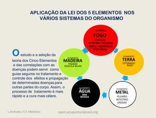 APLICAÇÃO DA LEI DOS 5 ELEMENTOS NOS
VÁRIOS SISTEMAS DO ORGANISMO
m
ELEMENTO
FOGO
CORAÇAO
INTESTINO DELGADO
TRIPLO AQUECEDOR
PERICÁRDIO
ELEMENTO
TERRA
ESTOMAGO
BAÇO
ELEMENTO
METAL
PULMÃO
INTESTINO
GROSSO
ELEMENTO
ÁGUA
RIM
BEXIGA
ELEMENTO
MADEIRA
FIGADO
VESICULA BILIAR
Oestudo e a adoção da
teoria dos Cinco Elementos
e das correlações com as
doenças podem servir como
guias seguros no tratamento e
controle dos efeitos e propagação
de determinadas doenças para
outras partes do corpo. Assim, o
processo de tratamento é mais
rápido e a cura mais célere.
L.Andrada / E.F. Medeiros saam.acupunturabrasil.org
 