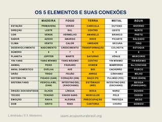 MADEIRA FOGO TERRA METAL ÁGUA
ESTAÇÃO PRIMAVERA VERÃO CANÍCULA OUTONO INVERNO
DIREÇÃO LESTE SUL CENTRO OESTE NORTE
COR VERDE VERMELHO AMARELO BRANCO PRETO
SABOR AZEDO AMARGO DOCE PICANTE SALGADO
CLIMA VENTO CALOR UMIDADE SECURA FRIO
DESENVOLVIMENTO NASCIMENTO CRESCIMENTO TRANSFORMAÇÃO COLHEITA ESTOQUE
NÚMERO 8 7 5 9 6
PLANETA JÚPITER MARTE SATURNO VÊNUS MERCÚRIO
YIN-YANG YANG MÍNIMO YANG MÁXIMO CENTRO YIN MÍNIMO YIN MÁXIMO
ANIMAL PEIXE PÁSSARO HOMEM MAMÍFEROS Na.CONCHAS
ANIAL DOMÉSTICO OVELHA AVE BOI CACHORRO PORCO
GRÃO TRIGO FEIJÃO ARROZ CÂNHAMO MILHO
SISTEMA YIN FIGADO (GAN) CORAÇÃO (XIN) BAÇO (PI) PULMÃO (FEI) RINS (SHEN)
SISTEMA YANG VESICULA BIL.
(DAN)
INTESTINO DEL.
(XIAOCHANG)
ESTÔMAGO
(WEI)
INTESTINO GRO.
(DACHANG)
BEXIGA
(PANGUANG)
ÓRGÃO DOS SENTIDOS OLHOS LÍNGUA BOCA NARIZ OUVIDO
TECIDO TENDÃO VASOS SANG. MÚSCULOS PELE OSSOS
EMOÇÃO RAIVA ALEGRIA PREOCUPAÇÃO TRISTEZA MEDO
SOM GRITO RISO CANTORIA CHORO GEMIDO
OS 5 ELEMENTOS E SUAS CONEXÕES
L.Andrada / E.F. Medeiros saam.acupunturabrasil.org
 