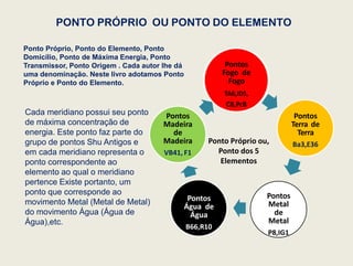 PONTO PRÓPRIO OU PONTO DO ELEMENTO
Pontos
Fogo de
Fogo
TA6,ID5,
C8,Pc8
Pontos
Terra de
Terra
Ba3,E36
Pontos
Metal
de
Metal
P8,IG1
Pontos
Água de
Água
B66,R10
Pontos
Madeira
de
Madeira
VB41, F1
Ponto Próprio ou,
Ponto dos 5
Elementos
Cada meridiano possui seu ponto
de máxima concentração de
energia. Este ponto faz parte do
grupo de pontos Shu Antigos e
em cada meridiano representa o
ponto correspondente ao
elemento ao qual o meridiano
pertence Existe portanto, um
ponto que corresponde ao
movimento Metal (Metal de Metal)
do movimento Água (Água de
Água),etc.
Ponto Próprio, Ponto do Elemento, Ponto
Domicílio, Ponto de Máxima Energia, Ponto
Transmissor, Ponto Origem . Cada autor lhe dá
uma denominação. Neste livro adotamos Ponto
Próprio e Ponto do Elemento.
 