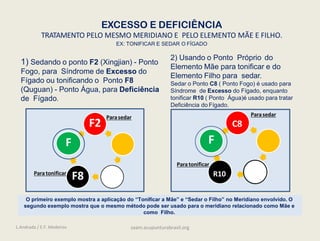 EXCESSO E DEFICIÊNCIA
TRATAMENTO PELO MESMO MERIDIANO E PELO ELEMENTO MÃE E FILHO.
EX: TONIFICAR E SEDAR O FÍGADO
1) Sedando o ponto F2 (Xingjian) - Ponto
Fogo, para Síndrome de Excesso do
Fígado ou tonificando o Ponto F8
(Quguan) - Ponto Água, para Deficiência
de Fígado.
2) Usando o Ponto Próprio do
Elemento Mãe para tonificar e do
Elemento Filho para sedar.
Sedar o Ponto C8 ( Ponto Fogo) é usado para
Síndrome de Excesso do Fígado, enquanto
tonificar R10 ( Ponto Água)é usado para tratar
Deficiência do Fígado.
O primeiro exemplo mostra a aplicação do “Tonificar a Mãe” e “Sedar o Filho” no Meridiano envolvido. O
segundo exemplo mostra que o mesmo método pode ser usado para o meridiano relacionado como Mãe e
como Filho.
Paratonificar
F2
F8
F
Parasedar
Paratonificar
C8
R10
F
Parasedar
L.Andrada / E.F. Medeiros saam.acupunturabrasil.org
 