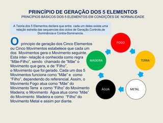 PRINCÍPIO DE GERAÇÃO DOS 5 ELEMENTOS
PRINCÍPIOS BÁSICOS DOS 5 ELEMENTOS EM CONDIÇÕES DE NORMALIDADE
O principio de geração dos Cinco Elementos
ou Cinco Movimentos estabelece que cada um
dos Movimentos gera o Movimento seguinte.
Esta inter- relação é conhecida como regra
“Mãe-Filho”, sendo chamado de “Mãe” o
Movimento que gera, e de “Filho”,
o Movimento que foi gerado. Cada um dos 5
Movimentos funciona como “Mãe” e como
“Filho”, dependendo do referencial. Assim, o
Movimento Fogo atua como “Mãe” do
Movimento Terra e como “Filho” do Movimento
Madeira; o Movimento Água atua como ”Mãe”
do Movimento Madeira e como “Filho” do
Movimento Metal e assim por diante.
A Teoria dos 5 Elementos declara que entre cada um deles existe uma
relação estreita das sequencias dos ciclos de Geração,Controle,de
Dominância e Contra-Dominancia.
 