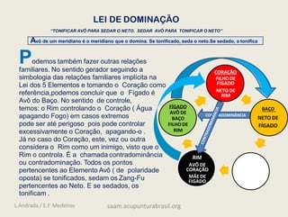 LEI DE DOMINAÇÃO
“TONIFICAR AVÔ PARA SEDAR O NETO. SEDAR AVÔ PARA TONIFICAR O NETO”
Avô de um meridiano é o meridiano que o domina. Se tonificado, seda o neto.Se sedado, o tonifica
BAÇO
NETO DE
FÍGADO
RIM
AVÔ DE
CORAÇÃO
MÃEDE
FIGADO
FÍGADO
AVÔ DE
BAÇO
FILHO DE
RIM
CONTRADOMINÂNCIA
CORAÇÃO
FILHODE
FÍGADO
NETO DE
RIM
Podemos também fazer outras relações
familiares. No sentido gerador seguindo a
simbologia das relações familiares implícita na
Lei dos 5 Elementos e tomando o Coração como
referência,podemos concluir que o Fígado é
Avô do Baço. No sentido de controle,
temos: o Rim controlando o Coração ( Água
apagando Fogo) em casos extremos
pode ser até perigoso pois pode controlar
excessivamente o Coração, apagando-o .
Já no caso do Coração, este, vez ou outra
considera o Rim como um inimigo, visto que o
Rim o controla. É a chamada contradominância
ou contradominação. Todos os pontos
pertencentes ao Elemento Avô ( de polaridade
oposta) se tonificados, sedam os Zang-Fu
pertencentes ao Neto. E se sedados, os
tonificam .
L.Andrada / E.F. Medeiros saam.acupunturabrasil.org
 