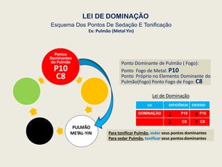 LEI DE DOMINAÇÃO
Esquema Dos Pontos De Sedação E Tonificação
Ex: Pulmão (Metal Yin)
Pontos
Dominantes
do Pulmão
P10
C8
PULMÃO
METAL-YIN Para tonificar Pulmão, sedar seus pontos dominantes
Para sedar Pulmão, tonificar seus pontosdominantes
Ponto Dominante de Pulmão ( Fogo):
Ponto Fogo de Metal: P10
Ponto Próprio no Elemento Dominante do
Pulmão(Fogo) Ponto Fogo de Fogo: C8
Lei de Dominação
Lei DEFICIÊNCIA EXCESSO
DOMINAÇÃO P10 P10
C8 C8
 