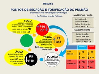 Resumo
PONTOS DE SEDAÇÃO E TONIFICAÇÃO DO PULMÃO
Segundo as leis de Geração e Dominação –
( Ex. Tonificar e sedar Pulmão)
P5
R10
P10
C8
FOGO
ELEMENTODOMINANTE
SE TONIFICADO, SEDADOMINADO
SEDADO, TONIFICA O DOMINADO
PONTO FOGO DE METAL :P10
PONTO FOGO DE FOGO : C8
TERRA
ELEMENTOMÃE
MÃE TONIFICAFILHO
PONTOS DE TONIFICAÇÃO
P9 PONTOMÃE
Ba3PONTO PRÓPRIO DO
ELEMENTOMÃE
P9
Ba3
ÁGUA
ELEMENTOFILHO FILHO
SEDA MÃE P5PONTO
FILHO R10 PONTO
DO ELEMENTOFILHO
ÁGUA DEÁGUA
PULMÃO
ELEMENTO METAL,
DOMINADO POR FOGO,
FILHO DETERRA,
MÃE DEÁGUA
PARA TONIFICARPULMÃO
Lei de Geração:
Sedar: P5 e R10
Lei de Dominação
Tonificar: P10 e C8
Lei de Geração:
Tonificar:P9 e Ba3
Lei de Dominação
Sedar: P10 e C8
PARA SEDAR PULMÃO
DEFICIENCIA EXCESSO
LEI DE
GERAÇÃO
P9 P5
Ba3 R10
LEI DE
DOMINAÇÃO
P10 P10
C8 C8
 