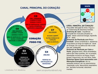 C8
C7
C4
C3
C9
CANAL PRINCIPAL DO CORAÇÃO
MAPA
CANAL PRINCIPAL DO CORAÇÃO
Para tratar afecções do tórax, língua e
no tratamento de distúrbios mentais.
Síndrome de vazio : impotência
funcional dos músculos situados no
trajeto desse canal de Energia, hipotrofia
do 5º. dedo.
Sintomas de Plenitude com Frio e
Umidade : dores constritivas e espasmos
musculares ao longo do trajeto do canal
de Energia ,frio na palma da mão e sola
dos pés, polidactilia.
Sintomas de Plenitude por Calor e
Vento garganta seca, olhos amarelados,
palma das mãos quentes, dor no coração,
ulcerações na boca e na língua, língua
grossa, língua dura, dor nos olhos, sede.
Sintomas desse Canal associados com
Alterações Energéticas: dor ou
opressão torácica, dor na caixa torácica
,respiração curta, desconforto respiratório
em decúbito horizontal, distúrbios
mentais.
C8
YING – MANANCIAL
ELIMINA O CALOR
DOMINA O VENTO
ABRE OS ORIFÍCIOSDO CORAÇÃO
ALIVIA A PLENITUDE
RESTAURA A CONSCIÊNCIA
C7
SHU-RIACHO
ACALMA A MENTE
NUTRE O SANGUE DO
CORAÇÃO
ABRE OS ORIFÍCIOS
C4
JING-RIO
REMOVE AS
OBSTRUÇÕES DO
MERIDIANO
C3
HE-MAR
REMOVE AS
OBSTRUÇÕESDO
MERIDIANO
ACALMA A MENTE
ELIMINA O CALOR
C9
JING-NASCENTE
ELIMINA O CALOR
DOMINA O VENTO
ABRE OS ORIFÍCIOSDO CORAÇÃO
ALIVIA A PLENITUDE
RESTAURA A CONSCIÊNCIA
CORAÇÃO
FOGO-YIN
L.Andrada / E.F. Medeiros saam.acupunturabrasil.org
 