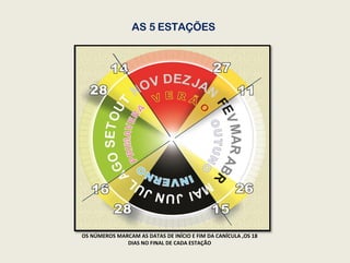 AS 5 ESTAÇÕES
OS NÚMEROS MARCAM AS DATAS DE INÍCIO E FIM DA CANÍCULA ,OS 18
DIAS NO FINAL DE CADA ESTAÇÃO
 