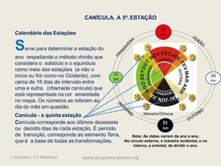 CANÍCULA, A 5ª.ESTAÇÃO
Calendário das Estações
Serve para determinar a estação do
ano respeitando o método chinês que
considera o solstício e o equinócio
como meio das estações (e não o
início ou fim como no Ocidente), com
cerca de 18 dias de intervalo entre
uma e outra, (chamada canícula) que
está representada na cor amarelada
no mapa. Os números se referem ao
dia do mês em questão.
Canícula - a quinta estação
Canícula corresponde aos últimos dezessete
ou dezoito dias de cada estação. É período
de transição, corresponde ao elemento Terra,
que é a base de todas as transformações.
22
Dez
.
23
Set
.
20
Mar
Maneira Chinesa
21
Jun
Nota: As datas variam de ano a ano.
No círculo externo, a maneira ocidental, e no
interno, a oriental, de dividir o ano.
L.Andrada / E.F. Medeiros saam.acupunturabrasil.org
 