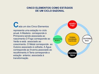 CINCO ELEMENTOS COMO ESTÁGIOS
DE UM CICLO SAZONAL
Cada um dos Cinco Elementos
representa uma estação no ciclo
anual. A Madeira corresponde à
Primavera sendo associada ao
nascimento.O Fogo corresponde ao
Verão e está associado ao
crescimento. O Metal corresponde ao
Outono associado à colheita. A Água
corresponde ao Inverno,associado ao
recolhimento.A Terra corresponde a
estação anterior, associada à
transformação.
Metal
Madeira
 