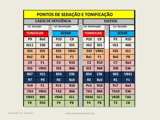 PONTOS DE SEDAÇÃO E TONIFICAÇÃO
CASOS DE DEFICIÊNCIA EXCESS0
Lei Geração Lei Dominação Lei Dominação Lei Geração
TONIFICAR SEDAR TONIFICAR SEDAR
P9 Ba3 P10 C8 P10 C8 P5 R10
IG11 E36 IG5 ID5 IG5 ID5 IG2 B66
E41 ID5 E43 VB41 E43 VB41 E45 IG1
Ba2 C8 Ba1 F1 Ba1 F1 Ba5 P8
C9 F1 C3 R10 C3 R10 C7 Ba3
ID3 VB41 ID2 B66 ID2 B66 ID8 E36
B67 IG1 B54 E36 B54 E36 B65 VB41
R7 P8 R3 Ba3 R3 Ba3 R1 F1
Pc9 F1 Pc3 R10 Pc3 R10 Pc7 Ba3
TA3 VB41 TA2 B66 TA2 B66 TA10 E36
VB43 B66 VB44 IG1 VB44 IG1 VB38 TA6
F8 R10 F4 P8 F4 P8 F2 C8
L.Andrada / E.F. Medeiros saam.acupunturabrasil.org
 