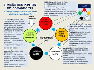 LOCALIZAÇÃO;NA PONTADOS
DEDOS DAS MÃOS OU DOSPÉS
Para tratar plenitude do coração
sensação sufocante nopeito.
e irritação mental e ansiedade.
Função: Expele Vento Interior.
Elimina Calor do meridian. Na
obstrução doscanais
a energia esvai-se para fora
deles provocando
inflamação,edema e dor.
Reconduz a Energia aos Canais
acometidos.
Ponto Nascente :Conecta dois
meridianos de polaridade oposta
e o alto com o baixo
LOCALIZAÇÃO: EM TODOS OS CASOS
É O SEGUNDO PONTO AO LONGO
DO MERIDIANO
Para tratar sensação quente docorpo
Alterações febris e EliminarCalor
Função;expele o vento –Calor ou Calor do Pulmão
Ponto MANANCIAL: aumenta a quantidade de
energia nomeridiano
PONTO RIO
METAL
PONTO MAR
ÁGUA
PONTO
NASCENTE
MADEIRA
FUNÇÃO DOS PONTOS
DE COMANDO YIN
PONTO
NASCENTE PONTO
MANANCIAL
FOGO
PONTO
RIACHO
TERRA
LOCALIZAÇÃO:ESTE É O TERCEIRO
PONTO AO LONGO DO MERIDIANO,
(EXCETO PARA VB,ONDE É O
QUARTO)
Para tratar inflamações, sensação
de dor e peso na articulação
dolorida.SíndromeBI
Eliminam Vento e Umidade
dos Meridianos
Função:resolve a fleuma doPulmão
Ponto RIACHO:fortalece o Qinos
meridianos.
LOCALIZAÇÃO : O QUARTO PONTO DOS
CINCO, MAS NEM SEMPRE O QUARTO
EMLOCALIZAÇÃO
Para tratar:Tosse,asma,espirro,Calor e Frio no
Pulmão
Função: Promove a saída do Qi dos
meridianospara fortalecimento das
estruturas orgânicas: articulações, pele,
nervos periféricos, vasos sanguíneos.
LOCALIZAÇÃO: NOS JELHOS E
COTOVELOS
Para tratar rebelião do Qi,Calor dos
Intestinos e todas as patologias
estomacais e intestinais, diarreia,
vômitos. Função:Expele o Frio do
Pulmão
Ponto MAR :Ponto de encontro
dointerior com oexterior
A Energia começa a circular pelo ponto
Madeira nos Meridianos Yin
MERIDIANOS
YIN
MAPA
 