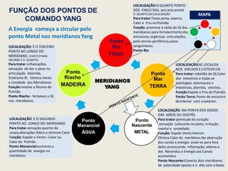 LOCALIZAÇÃO:SE LOCALIZA
NOS JOELHOS E COTOVELOS
Para tratar: rebelião do Qi,Calor
dos Intestinos e todas as
patologias estomacais e
Intestinais, diarréia, vômitos.
Função:Expele o Frio do Pulmão
Ponto Terra: Ponto de encontro
dointerior com oexterior.
LOCALIZAÇÃO: É O SEGUNDO
PONTO AO LONGO DO MERIDIANO
Para tratar sensação quente do
corpo,alterações febris e eliminarCalor
Função: Expele o Vento –Calor ou
Calor do Pulmão
Ponto Manancial:aumenta a
quantidade de energia no
meridiano.
FUNÇÃO DOS PONTOS DE
COMANDO YANG
Ponto
Rio
FOGO
Ponto
Mar
TERRA
Ponto
Nascente
METAL
Ponto
Manancial
ÁGUA
Ponto
Riacho
MADEIRA
LOCALIZAÇÃO: É O TERCEIRO
PONTO AO LONGO DO
MERIDIANO, (EXCETO PARA
VB,ONDE É O QUARTO)
Para tratar :inflamações,
sensação de dor e peso na
articulação dolorida,
Síndrome Bi. Elimina Vento
e Umidade dos Meridianos
Função:resolve a fleuma do
Pulmão.
Ponto Riacho : fortalece o Qi
nos meridianos.
LOCALIZAÇÃO :NA PONTA DOS DEDOS
DAS MÃOS OU DOSPÉS
Para tratar:plenitude do coração
,sensação sufocante no peito, irritação
mental e ansiedade.
Função: Expele Vento Interior.
Elimina Calor do meridiano.Na obstrução
dos canais a energia esvai-se para fora
deles provocando inflamação, edema e
dor. Reconduz a Energia aos Canais
acometidos
Ponto Nascente:Conecta dois meridianos
de polaridade oposta e o alto com obaixo
MERIDIANOS
YANG
A Energia começa a circular pelo
ponto Metal nos meridianosYang
MAPA
LOCALIZAÇÃO:O QUARTO PONTO
DOS CINCO SHU, MAS NEM SEMPRE
O QUARTO EMLOCALIZAÇÃO
Para tratar:Tosse,asma, espirro,
Calor e Frio noPulmão
Função: promove a saída do Qi dos
meridianos para fortalecimentodas
estruturas orgânicas: articulações,
pele,nervos periféricos,vasos
sanguineous.
Ponto Rio
 
