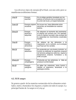 Los diversos tipos de energía QI al final, son uno solo; pero se
manifiestan en diferentes formas.

Jing Qi          Energía            Es el código genético heredado por los
                 esencial           padres al momento de la concepción en
                                    la unión del óvulo y el espermatozoide.

Yuan QI          Energía original   Es la que nos hace diferentes entre
                 ancestral          personas; es heredable de nuestros
                                    padres.

Zong Qi          Energía            Se adquiere al momento del nacimiento,
                 pectoral o         al respirar por primera vez, Por ejemplo,
                 adquirida          evita la hipoxia neonatal; esta energía da
                                    la capacidad de movimientos corporales
                                    fuertes.

Ying Qi          Energía            Se obtiene de los alimentos y la
                 nutritiva o        respiración; es la nutrición; es la energía
                 alimenticia        que fluye por los canales.

Wei Qi           Energía            Es producida por una buena nutrición; su
                 defensiva          función es defender la superficie corporal
                                    de factores patógenos externos; regula la
                                    temperatura corporal, humedece y da
                                    brillo a la piel.

Zheng Qi         Energía            Producida por las anteriores, si falta se
                 antipatógena       produce la enfermedad

Xie Qi           Energía            Si fallan las anteriores, toma fuerza y
                 patógena           debilita al organismo, llevándolo a la
                                    patología crónica.




4.2. XUE sangre

Se genera a partir de las materias sustanciales de los alimentos asimi-
lados; nutre y humedece los órganos y tejidos de todo el cuerpo. La
principal fuente de la sangre es el ying qi.
                                                                            15
 