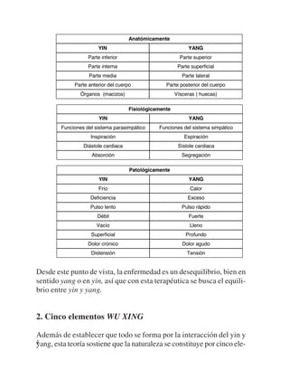 Anatómicamente
                       YIN                                    YANG
                   Parte inferior                         Parte superior
                   Parte interna                         Parte superficial
                   Parte media                             Parte lateral
             Parte anterior del cuerpo             Parte posterior del cuerpo
                Órganos (macizos)                       Vísceras ( huecas)

                                     Fisiológicamente
                        YIN                                   YANG
        Funciones del sistema parasimpático     Funciones del sistema simpático
                    Inspiración                             Espiración
                 Diástole cardiaca                       Sístole cardiaca
                    Absorción                              Segregación

                                     Patológicamente
                        YIN                                   YANG
                        Frío                                  Calor
                    Deficiencia                              Exceso
                    Pulso lento                            Pulso rápido
                       Débil                                  Fuerte
                       Vacío                                  Lleno
                    Superficial                             Profundo
                   Dolor crónico                           Dolor agudo
                    Distensión                               Tensión


Desde este punto de vista, la enfermedad es un desequilibrio, bien en
sentido yang o en yin, así que con esta terapéutica se busca el equili-
brio entre yin y yang.


2. Cinco elementos WU XING

Además de establecer que todo se forma por la interacción del yin y
4
yang, esta teoría sostiene que la naturaleza se constituye por cinco ele-
 