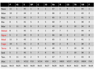 P IG E BP C ID Bx R CS TA VB F
Nasc 11 1 45 1 9 1 67 1 9 1 44 1
Man 10 2 44 2 8 2 66 2 8 2 43 2
Riac 9 3 43 3 7 3 65 3 7 3 41 3
Rio 8 5 41 5 4 5 60 7 5 6 38 4
Mar 5 11 36 9 3 8 40 10 3 10 34 8
Metal 8 1 45 5 4 1 67 7 5 1 44 4
Água 5 2 44 9 3 2 66 10 3 2 43 8
Mad 11 3 43 1 9 3 65 1 9 3 41 1
Fogo 10 5 41 2 8 5 60 2 8 6 38 2
Terra 9 11 36 3 7 8 40 3 7 10 34 3
Sed 5 2 45 5 7 8 65 1 7 10 38 2
Ton. 9 11 41 2 9 3 67 7 9 3 43 8
Alar. 1 E25 VC12 F13 VC14 VC4 VC3 VB25 VC17 VC15 VB24 F14
Assen. Bx13 Bx25 Bx21 Bx20 Bx15 Bx17 Bx28 Bx23 Bx14 Bx22 Bx19 Bx18
 