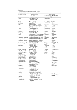 Esquema l
Os pontos selecionados pela área da doença
Área da doença Pontos locais Pontos distais
ao redor Membro Sup. Membro Inf.
Testa Yin-Tang (Ext5),
Yangbai(VB14)
Hegu(IG4)
Rosto e
Bochecha
Ditsang (E4),
Jiache(E6)
Hegu(IG4) Neiting
(E44)
Olhos Jingming(B1), Chengoi
(El), Sibai(E2), Yangbai
(VB14)
Yanglao
(ID6)
Guangming
(VB37)
Nariz Yingxiang(lG20),
Zanzhu (B2)
Hegu(IG4) Zusanli
(E36)
Pescoço e
Garganta
Lianquan(RM23)
Tiantu(RM22)
Lieque
(P7)
Zhaohai
(R6)
Peito Shangzhong(RM17). Os pon-
tos paraespinhosos D1/D7.
Kongzui
(Pé)
Fenglong
(E40)
Abdômen superior Guanyuan(RM4). Os pon-
tos paraespinhosos D9/D12.
Neiguan
(PC6)
Sanyinjiao
(BP6)
Abdômen inferior Guanyuan(RM4). Os pon-
tos paraespinhosos L2/S4.
Zusanli
(E36)
Região temporal Tai-Yang(Ext12)
Shuaigu(VB8)
Waiguan
(TA5)
Linqi(do pé)
(VB41)
Ouvidos Tinghui(VB2)
Tinggong(ID19)
Yifeng(TA17)
Zongzhu
(TA3)
Xiaxi
(VB43)
Costa dorsal e
reborda costal
Quimen(F14)
Ganshu(B18)
Zhigou
(TA6)
Yanglingquan
(VB34)
Região occipital
e nuca
Fengchi(VB20)
Tianzhu (B 10)
Houxi
(ID3)
Shugu
(B65)
Região dorso-
lombar(Dl/D7)
Pishu(B20),
Fershu(B13)
Kunlun
(B60)
Região dorso-
lombar D8/L2
Ganshu(B18)
Weishu (B21)
Weizhong
(B54)
Região dorso-
lombar L2/S4
Shenshu(B23)
Dachangshu(B25)
Yinmen(B37)
Ânus Changquiang(DM1),
Baihuanshu(B30)
Chengshan
(B57)
Ombros Jianyu(IG15),
Jianzhen(ID9)
Quchi(IG11)
Cotovelos Quchi(IG11)
Shousanh(IG10)
Waiguan(TA5)
Pulsos Hegu(IG4), Houxi(ID3)
Quadril Huantiao(VB30), pontos
do lado dos (L4/L5)
Yanglingquan
(VB34)
Joelhos Dubi(E35),
Yanglingquan(VB34)
Tornozelos Jiexi(E41),Qiuxu(VB40)
Taixi(R3)
 