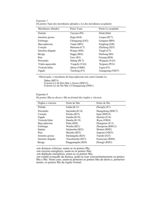 Esquema 7
Os pontos Yuan dos meridianos afetados e Lo dos meridianos acoplados
Meridianos afetados Ponto Yuan Ponto Lo acoplado
Pulmão Taiyuan (P9) Pienli (IG6)
Intestino grosso Hegu (IG4) Lieque (PC7)
Estômago Chongyang (E42) Gungsun (BP4)
Baço-pâncreas Taipai (BP3) Fenglong (E40)
Coração Shenmen (C7) Zhizheng (ID7)
Intestino delgado Wangu (ID4) Tungli (C5)
Bexiga Jinggu (B64) Dazhong (R4)
Rins Taixi (R3) Feiyang (B58)
Pericárdio Daling (PC7) Waiguan (TA5)
Triplo-aquecedor Yangchi (TA4) Neiguan (PC6)
Vesícula biliar Qiuxu (VB40) Ligou (F5)
Fígado Taichong (F3) Guangming (VB37)
Observação: o meridiano do baço-pâncreas tem outro Grande Lo.
Dabao (BP21).
O ponto Lo de Ren-Mai é Jiuwei (RM15).
O ponto Lo de Du-Mai é Changquiang (DM1).
Esquema 8
Os pontos Shu no dorso e Mu na frontal dos órgãos e vísceras
Órgãos e vísceras Ponto de Shu Ponto de Mu
Pulmão Feishu (B 13) Zhongfu (P1)
Pericárdio Jueyinshu (B 14) Shangzhong (RM17)
Coração Xinshu (B15) Jujue (RM14)
Fígado Ganshu (B 18) Quimen (F14)
Vesícula biliar Danshu (B 19) Riyue (VB24)
Baço-pâncreas Pishu (B20) Zhangmen (F13)
Estômago Weishu (B21) Zhongwan (RM12)
Sanjiao Sanjiaoshu (B22) Shimen (RM5)
Rins Shenshu (B23) Jingmen (VB25)
Intestino grosso Dachangshu (B25) Tianshi (E25)
Intestino delgado Xiaochanshu (B27) Guanyuan (RM4)
Bexiga Pangguangshu (B28) Zhongji (RM3)
-em doenças crônicas, usam-se os pontos Mu;
-em excesso energético, usam-se os pontos Shu;
-em depleção energética, usam-se os pontos Mu;
-em estado avançado da doença, pode-se usar concomitantemente os pontos
Shu e Mu. Neste caso, usam-se primeiro os pontos Shu do dorso e, posterior-
mente, os pontos Mu da região frontal.
 