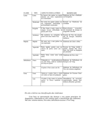 CLASSE TIPO ASPECTO ONDULATÓRIO SIGNIFICADO
Lento Lento Se houver três pulsos ou menos
durante um ciclo respiratório
do examinador
Síndrome do Frio e Deficiên-
cia Energética
Moderado Em torno de quatro pulsos nu-
ma respiração; intensidade e
profundidade moderadas
Normal ou Síndrome da
Umidade
Irregular É fino, lento e curto, como se o
sangue tivesse dificuldade de
passar pelo local
Hipovolemia, exaustão,
má circulação de energia ou
congestão vascular
Arrítmico Há ausência ou variações de
pulso sem uma ordem fixa
Excesso de Yin; má circula-
ção de energia; distúrbios
cardíacos
Rápido Rápido Há entre seis a sete pulsos nu-
ma respiração
Síndrome do Calor e febre
Aquecido Pulso rápido, porém com au-
sência de pulso entre um e
outro
Excesso de Yang, úmido e
quente, energia não circu-
lante; dor local ou dispepsia
pós-prandial
Apertado Pulso forte, como uma corda
tensa
Síndrome do Frio e dor
Deficiência Fraco Palpando-se moderadamente
ou com força, sente-se ausência
de força no pulso
Síndrome de Deficiência de
Energia e de Yang
Fino O pulso é fino como um fio Síndrome de Deficiência de
Yin e do sistema sangüíneo
Forte Forte Sente-se o pulso forte e cheio
em todos os tipos de palpação
Síndrome de Excesso Ener-
gético
Liso O pulso é liso como se escorre-
gasse. O fluxo também é
maior
Abundância de secreção,
expectoração, edema, into-
lerância alimentar, gravidez
Os oito critérios na classificação das síndromes
Com base na apresentação das doenças e nos quatro princípios de
diagnóstico, elaboraram-se oito critérios para a classificação das síndromes.
São eles: externo-interno, frio-calor, deficiência-excesso e Yin-Yang.
 