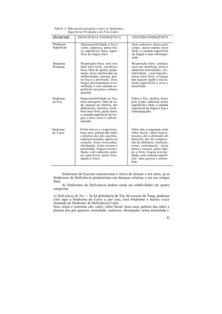 Tabela 3 Diferencial energético entre as Síndromes
Superficial-Profunda e de Frio-Calor
SÍNDROME DEFICIÊNCIA ENERGÉTICA EXCESSO ENERGÉTICO
Síndrome
Superficial
Hipersensibilidade a frio e
vento, sudorese, pulso len-
to, superficial, fraco, super-
fície da língua clara
Sem sudorese, dores pelo
corpo, pulso rápido, mais
forte; a camada superficial
da língua é mais esbranqui-
çada
Síndrome
Profunda
Respiração fraca, sem von-
tade para falar, membros
frios, falta de apetite, palpi-
tação, fezes amolecidas ou
malformadas, tontura, pul-
so fraco e profundo, fino,
língua discretamente aver-
melhada e com camada su-
perficial um pouco esbran-
quiçada
Respiração forte, confusa,
suor nos membros, peito e
abdômen distendidos, irri-
tabilidade, constipação,
pulso mais forte, a língua
tem aspecto rígido e sua ca-
mada superficial e seca e
amarelada
Síndrome
do Frio
Hipersensibilidade ao frio,
boca sem gosto, falta de se-
de, náuseas ou vômitos, dor
abdominal, diarréia, mem-
bros mais frios, pulso lento;
a camada superficial da lín-
gua é mais clara e esbran-
quiçada
Febre e frio, afaléia, dores
pelo corpo, sudorese, pulso
superficial e forte; a camada
superficial da língua é fina e
esbranquiçada
Síndrome
do Calor
Febre baixa e vespertina,
boca seca, palmas das mãos
e plantas dos pés quentes,
sudorese noturna, aperto no
coração, fezes ressecadas,
obstipação, urina escassa e
amarelada, língua averme-
lhada, com reduzida cama-
da superficial, pulso fino,
rápido e fraco
Febre alta e constante, sede,
rubor facial, olhos hipere-
miados, dor e distensão ab-
dominal, dor de compres-
são do abdômen, confusão,
coma, constipação, urina
densa e escassa, pulso rápi-
do e forte, língua averme-
lhada, com camada superfi-
cial mais grossa e amare-
lada
Síndromes de Excesso caracterizam o início da doença e seu meio, já as
Síndromes de Deficiência predominam nas doenças crônicas e em seu estágio
final.
As Síndromes de Deficiência podem ainda ser subdivididas em quatro
categorias.
1) Deficiência de Yin — Se há deficiência de Yin, há excesso de Yang; podemos
citar aqui a Síndrome do Calor e, por isso, essa Síndrome é muitas vezes
chamada de Síndrome de Deficiência-Calor.
Seus sinais e sintomas são: calor, rubor facial, boca seca, palmas das mãos e
plantas dos pés quentes, ansiedade, sudorese, obstipação, urina amarelada e
41
 