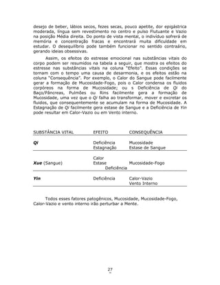 27
7
desejo de beber, lábios secos, fezes secas, pouco apetite, dor epigástrica
moderada, língua sem revestimento no centro e pulso Flutuante e Vazio
na posição Média direita. Do ponto de vista mental, o indivíduo sofrerá de
memória e concentração fracas e encontrará muita dificuldade em
estudar. O desequilíbrio pode também funcionar no sentido contraário,
gerando ideias obsessivas.
Assim, os efeitos do estresse emocional nas substâncias vitais do
corpo podem ser resumidos na tabela a seguir, que mostra os efeitos do
estresse nas substâncias vitais na coluna “Efeito”. Essas condições se
tornam com o tempo uma causa de desarmonia, e os efeitos estão na
coluna “Consequência”. Por exemplo, o Calor do Sangue pode facilmente
gerar a formação de Mucosidade-Fogo, pois o Calor condensa os fluidos
corpóreos na forma de Mucosidade; ou s Deficiência de Qi do
Baço/Pâncreas, Pulmões ou Rins facilmente gera a formação de
Mucosidade, uma vez que o Qi falha ao transformar, mover e excretar os
fluidos, que consequentemente se acumulam na forma de Mucosidade. A
Estagnação de Qi facilmente gera estase de Sangue e a Deficiência de Yin
pode resultar em Calor-Vazio ou em Vento interno.
SUBSTÂNCIA VITAL EFEITO CONSEQUÊNCIA
Qi Deficiência Mucosidade
Estagnação Estase de Sangue
Calor
Xue (Sangue) Estase Mucosidade-Fogo
Deficiência
Yin Deficiência Calor-Vazio
Vento Interno
Todos esses fatores patogênicos, Mucosidade, Mucosidade-Fogo,
Calor-Vazio e vento interno irão perturbar a Mente.
 