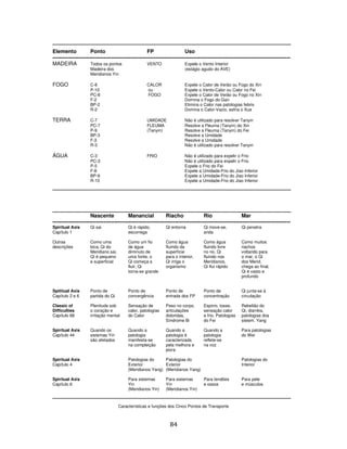 84
___________________________________________________________________
Elemento Ponto FP Uso
--------------------------------------------------------------------------------------------------------------------------------------
MADEIRA Todos os pontos VENTO Expele o Vento Interior
Madeira dos (estágio agudo do AVE)
Meridianos Yin
FOGO C-8 CALOR Expele o Calor de Verão ou Fogo do Xin
P-10 ou Expele o Vento-Calor ou Calor no Fei
PC-8 FOGO Expele o Calor de Verão ou Fogo no Xin
F-2 Domina o Fogo do Gan
BP-2 Elimina o Calor nas patologias febris
R-2 Domina o Calor-Vazio, esfria o Xue
TERRA C-7 UMIDADE Não é utilizado para resolver Tanyin
PC-7 FLEUMA Resolve a Fleuma (Tanyin) do Xin
P-9 (Tanyin) Resolve a Fleuma (Tanyin) do Fei
BP-3 Resolve a Umidade
F-3 Resolve a Umidade
R-3 Não é utilizado para resolver Tanyin
ÁGUA C-3 FRIO Não é utilizado para expelir o Frio
PC-3 Não é utilizado para expelir o Frio
P-5 Expele o Frio do Fei
F-8 Expele a Umidade-Frio do Jiao Inferior
BP-9 Expele a Umidade-Frio do Jiao Inferior
R-10 Expele a Umidade-Frio do Jiao Inferior
___________________________________________________________________
___________________________________________________________________
Nascente Manancial Riacho Rio Mar
--------------------------------------------------------------------------------------------------------------------------------------
Spiritual Axis Qi sai Qi é rápido, Qi entorna Qi move-se, Qi penetra
Capítulo 1 escorrega anda
Outras Como uma Como um fio Como água Como água Como muitos
descrições bica, Qi do de água fluindo da fluindo livre riachos
Meridiano sai, diminuto de superfície no rio, Qi voltando para
Qi é pequeno uma fonte, o para o interior, fluindo nos o mar, o Qi
e superficial Qi começa a Qi irriga o Meridianos, dos Merid.
fluir, Qi organismo Qi flui rápido chega ao final,
torna-se grande Qi é vasto e
profundo
Spititual Axis Ponto de Ponto de Ponto de Ponto de Qi junta-se à
Capítulo 2 e 6 partida do Qi convergência entrada dos FP concentração circulação
Classic of Plenitude sob Sensação de Peso no corpo, Espirro, tosse, Rebelião do
Difficulties o coração e calor, patologias articulações sensação calor Qi, diarréia,
Capítulo 68 irritação mental do Calor doloridas, e frio. Patologias patologias dos
Síndrome Bi do Fei sistem. Yang
Spiritual Axis Quando os Quando a Quando a Quando a Para patologias
Capítulo 44 sistemas Yin patologia patologia é patologia do Wei
são afetados manifesta-se caracterizada reflete-se
na compleição pela melhora e na voz
piora
Spiritual Axis Patologias do Patologias do Patologias do
Capítulo 4 Exterior Exterior Interior
(Meridianos Yang) (Meridianos Yang)
Spiritual Axis Para sistemas Para sistemas Para tendões Para pele
Capítulo 6 Yin Yin e ossos e músculos
(Meridianos Yin) (Meridianos Yin)
___________________________________________________________________
Características e funções dos Cinco Pontos de Transporte
 