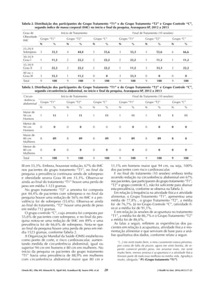 III em 33,3%. Embora, houvesse redução, 67% do IMC
nos pacientes do grupo tratamento “T1”, no final da
pesquisa a prevalência continuou sendo de sobrepeso
e obesidade severa Grau III em 33,3%. Observa-se
ainda ao final do tratamento “T1” houve uma perda de
peso em média 1.123 gramas.
No grupo tratamento “T2” a amostra foi composta
por 44,4% de pacientes com sobrepeso e no final da
pesquisa houve uma redução de 56% no IMC e a pre-
valência foi de sobrepeso (55,6%). Observa-se ainda
ao final do tratamento, “T2” houve uma perda de peso
em média 712 gramas.
O grupo controle “C”, cuja amostra foi composta por
55,6% de pacientes com sobrepeso, e no final da pes-
quisa notou-se uma redução de IMC em 89% e uma
prevalência foi de 66,6% de sobrepeso. Nota-se que
ao final da pesquisa houve uma perda de peso em mé-
dia 1523 gramas, conforme Tabela 2.
A Organização Mundial da Saúde (OMS) estabeleceu
como ponto de corte, e risco cardiovascular, aumen-
tando medida de circunferência abdominal, igual ou
superior 94 cm em homens e 80 cm em mulheres. No
início da pesquisa os pacientes do grupo tratamento
“T1” havia uma prevalência de 88,9% em mulheres
com circunferência abdominal maior que 80 cm e
11,1% em homens maior que 94 cm, ou seja, 100%
dos pacientes com risco cardiovascular.
E no final do tratamento (10 sessões) embora tenha
ocorrido redução na circunferência abdominal em 67%
nos pacientes, que participaram do grupo tratamento “T1”,
“T2” e grupo controle (C), não foi suficiente para abaixar
esta prevalência, conforme se observa na Tabela 3.
Em relação à frequência na atividade física e atividade
alimentar, o Grupo Tratamento “T1”, apresentou uma
média de 77,8% , o grupo Tratamento “T2”, a média
foi de 76,7%. Já no Grupo Controle “C”, (atividade fí-
sica) a média foi de 91,1%.
E em relação às sessões de acupuntura no tratamento
“T1”, a média foi de 86,7% e o Grupo Tratamento “T2”
a média foi de 86,6%.
As falas a seguir, refletem as experiências dos pa-
cientes em relação à acupuntura, atividade física e reo-
rientação alimentar e que serviram de base para a aná-
lise qualitativa dos dados, conforme relato a seguir.
“[...] me senti muito bem, o meu casamento estava péssimo,
por conta de falta de prazer, agora me sinto bonita, de re-
pente comecei perder peso, me arrumar mais, me senti
muito bem, menos ansiosa e acupuntura e a atividade física
fizeram parte de toda essa melhora na minha vida. Agradeço
muito, obrigada.” P5 (Grupo tratamento “T1”)
Tabela 2. Distribuição dos participantes do Grupo Tratamento “T1” e do Grupo Tratamento “T2” e Grupo Controle “C”,
segundo índice de massa corporal (IMC) no início e final da pesquisa, Araraquara-SP, 2012 a 2013
Grau de Início de Tratamento Final de Tratamento (10 sessões)
Obesidade
Grupo “T1” Grupo “T2” Grupo “C” Grupo “T1” Grupo “T2” Grupo “C”
IMC
N % N % N % N % N % N %
25-29,9
Sobrepeso 3 33,3 4 44,4 5 55,6 3 33,3 5 55,6 6 66,6
30-34,9
Grau I 1 11,2 2 22,2 2 22,2 2 22,2 1 11,2 1 11,2
35-39,9
Grau II 2 22,2 2 22,2 2 22,2 1 11,2 3 33,3 2 22,2
40 ou +
Grau III 3 33,3 1 11,2 0 0 3 33,3 0 0 0 0
Total 9 100 9 100 9 100 9 100 9 100 9 100
Tabela 3. Distribuição dos participantes do Grupo Tratamento “T1” e do Grupo Tratamento “T2” e Grupo Controle “C”,
segundo circunferência abdominal, no início e final da pesquisa, Araraquara-SP, 2012 a 2013
Circun- Início de Tratamento Final de Tratamento (10 sessões)
-ferência
Grupo “T1” Grupo “T2” Grupo “C” Grupo “T1” Grupo “T2” Grupo “C”
abdominal
N % N % N % N % N % N %
Maior de
94 cm 1 11 1 11 1 11 1 11 1 11 1 11
Homens
Menor de
94 cm 0 0 0 0 0 0 0 0 0 0 0 0
Homens
Maior de
80 cm 8 89 8 89 8 89 8 89 8 89 8 8
Mulheres
Menor de
80 cm 0 0 0 0 0 0 0 0 0 0 0 0
Mulheres
Total 9 100 9 100 9 100 9 100 9 100 9 100
20 J Health Sci Inst. 2016;34(1):17-23
Ornela RG, Oba MV, Kinouchi FL, Sigoli MA, Scandiuzzi RJ, Soares DW, et al.
 