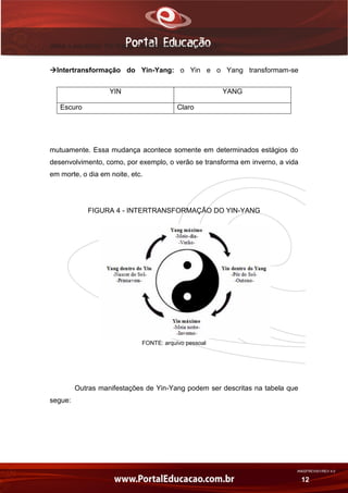 AN02FREV001/REV 4.0
12
afeta o equilíbrio Yin-Yang, modificando sua proporção.
Intertransformação do Yin-Yang: o Yin e o Yang transformam-se
mutuamente. Essa mudança acontece somente em determinados estágios do
desenvolvimento, como, por exemplo, o verão se transforma em inverno, a vida
em morte, o dia em noite, etc.
FIGURA 4 - INTERTRANSFORMAÇÃO DO YIN-YANG
FONTE: arquivo pessoal
Outras manifestações de Yin-Yang podem ser descritas na tabela que
segue:
YIN YANG
Escuro Claro
 