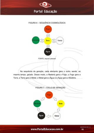 AN02FREV001/REV 4.0
18
FIGURA 6 – SEQUÊNCIA COSMOLÓGICA
FONTE: arquivo pessoal
Na sequência da geração, cada elemento gera o outro, sendo, ao
mesmo tempo, gerado. Desse modo, a Madeira gera o Fogo, o Fogo gera a
Terra, a Terra gera o Metal, o Metal gera a Água e a Água gera a Madeira.
FIGURA 7 – CICLO DE GERAÇÃO
 