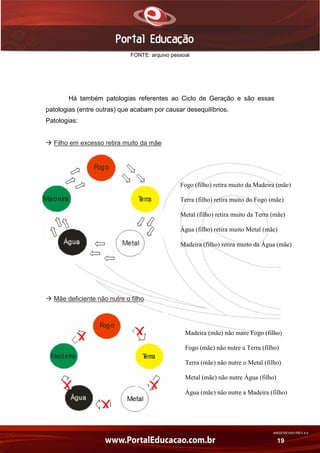 AN02FREV001/REV 4.0
19
Fogo (filho) retira muito da Madeira (mãe)
Terra (filho) retira muito do Fogo (mãe)
Metal (filho) retira muito da Terra (mãe)
Água (filho) retira muito Metal (mãe)
Madeira (filho) retira muito da Água (mãe)
Madeira (mãe) não nutre Fogo (filho)
Fogo (mãe) não nutre a Terra (filho)
Terra (mãe) não nutre o Metal (filho)
Metal (mãe) não nutre Água (filho)
Água (mãe) não nutre a Madeira (filho)
FONTE: arquivo pessoal
Há também patologias referentes ao Ciclo de Geração e são essas
patologias (entre outras) que acabam por causar desequilíbrios.
Patologias:
 Filho em excesso retira muito da mãe
 Mãe deficiente não nutre o filho
 