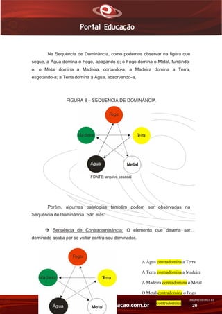 AN02FREV001/REV 4.0
20
A Água contradomina a Terra
A Terra contradomina a Madeira
A Madeira contradomina o Metal
O Metal contradomina o Fogo
O Fogo contradomina a Água
Na Sequência de Dominância, como podemos observar na figura que
segue, a Água domina o Fogo, apagando-o; o Fogo domina o Metal, fundindo-
o; o Metal domina a Madeira, cortando-a; a Madeira domina a Terra,
esgotando-a; a Terra domina a Água, absorvendo-a.
FIGURA 8 – SEQUENCIA DE DOMINÂNCIA
FONTE: arquivo pessoal
Porém, algumas patologias também podem ser observadas na
Sequência de Dominância. São elas:
 Sequência de Contradominância: O elemento que deveria ser
dominado acaba por se voltar contra seu dominador.
 