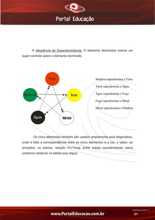AN02FREV001/REV 4.0
21
Madeira superdomina a Terra
Terra superdomina a Água
Água superdomina o Fogo
Fogo superdomina o Metal
Metal superdomina a Madeira
 Sequência de Superdominância: O elemento dominador exerce um
super controle sobre o elemento dominado.
Os cinco elementos também são usados amplamente para diagnóstico,
onde é feita a correspondência entre os cinco elementos e a cor, o sabor, as
emoções, os odores, relação Yin-Yang, entre outras características, como
podemos observar na tabela que segue:
 