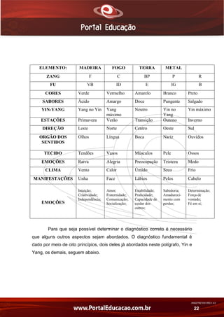 AN02FREV001/REV 4.0
22
Para que seja possível determinar o diagnóstico correto é necessário
que alguns outros aspectos sejam abordados. O diagnóstico fundamental é
dado por meio de oito princípios, dois deles já abordados neste polígrafo, Yin e
Yang, os demais, seguem abaixo.
ELEMENTO: MADEIRA FOGO TERRA METAL ÁGUA
ZANG F C BP P R
FU VB ID E IG B
CORES Verde Vermelho Amarelo Branco Preto
SABORES Ácido Amargo Doce Pungente Salgado
YIN-YANG Yang no Yin Yang
máximo
Neutro Yin no
Yang
Yin máximo
ESTAÇÕES Primavera Verão Transição Outono Inverno
DIREÇÃO Leste Norte Centro Oeste Sul
ORGÃO DOS
SENTIDOS
Olhos Língua Boca Nariz Ouvidos
TECIDO Tendões Vasos Músculos Pele Ossos
EMOÇÕES Raiva Alegria Preocupação Tristeza Medo
CLIMA Vento Calor Úmido Seco Frio
MANIFESTAÇÕES Unha Face Lábios Pelos Cabelo
EMOÇÕES
Intuição;
Criatividade;
Independência;
Amor;
Fraternidade;
Comunicação;
Socialização;
Estabilidade;
Praticidade;
Capacidade de
cuidar dos
outros;
Sabedoria;
Amadureci-
mento com
perdas;
Determinação;
Força de
vontade;
Fé em si;
 