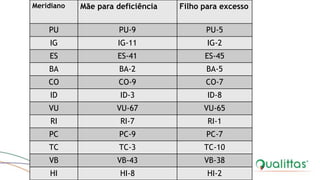 Meridiano Mãe para deficiência Filho para excesso
PU PU-9 PU-5
IG IG-11 IG-2
ES ES-41 ES-45
BA BA-2 BA-5
CO CO-9 CO-7
ID ID-3 ID-8
VU VU-67 VU-65
RI RI-7 RI-1
PC PC-9 PC-7
TC TC-3 TC-10
VB VB-43 VB-38
HI HI-8 HI-2
 