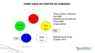 COMO USAR OS PONTOS DE COMANDO
Madera
P-11
Fogo
P-10
Terra
P-9
Metal
P-8
Agua
P-5
Conforme el Chi-Institute
Tosse crônica. Dispneia
Voz débil
Intolerância ao exercício
Pulso débil
Lingua pálida
Deficiência de Qi do
Pulmão---P-9
Mãe
Filho
 