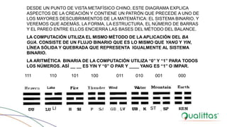 DESDE UN PUNTO DE VISTA METAFÍSICO CHINO, ESTE DIAGRAMA EXPLICA
ASPECTOS DE LA CREACIÓN Y CONTIENE UN PATRÓN QUE PRECEDE A UNO DE
LOS MAYORES DESCUBRIMIENTOS DE LA MATEMÁTICA: EL SISTEMA BINARIO. Y
VEREMOS QUE ADEMÁS, LA FORMA, LA ESTRUCTURA, EL NÚMERO DE BARRAS
Y EL PAREO ENTRE ELLOS ENCIERRA LAS BASES DEL MÉTODO DEL BALANCE.
LA COMPUTACIÓN UTILIZA EL MISMO MÉTODO DE LA APLICACIÓN DEL BA
GUA. CONSISTE DE UN FLUJO BINARIO QUE ES LO MISMO QUE YANG Y YIN,
LÍNEA SÓLIDA Y QUEBRADA QUE REPRESENTA IGUALMENTE AL SISTEMA
BINARIO.
LA ARITMÉTICA BINARIA DE LA COMPUTACIÓN UTILIZA “0” Y “1” PARA TODOS
LOS NÚMEROS. ASÍ __ __ ES YIN Y “0” O PAR Y ____ YANG ES “1” O IMPAR.
111 110 101 100 011 010 001 000
LI ST
Lake Wind
 