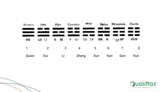 LI ST
Lake Wind
1 2 3 4 5 6 7 8
Quian Dui Li Zheng Xun Kan Gen Kun
 