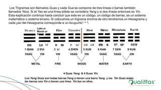 Lake or
Marsh or
Pond
Wind
LI ST
1 QIAN 2 DUI 3 LI 4 ZHEN 5 XUN 6 KAN 7 GEN 8 KUN
YANG YIN YIN YANG YIN YANG YANG YIN
METAL FIRE WOOD WATER EARTH
4 Guas Yang & 4 Guas Yin.
Los Yang Guas son todas barras Yang o tienen una barra Yang y los Yin Guas todas
las barras son Yin o tienen una línea Yin bar en ellos.
Los Trigramas son llamados Guas y cada Gua se compone de tres líneas o barras también
llamados Yaos. Si el Yao es una línea sólida se considera Yang y si dos líneas entonces es Yin.
Esta explicación continúa hasta concluir que este es un código, un código de barras; es un sistema
matemático o sistema binario. Si colocamos un trigrama encima de otro tendremos un Hexagrama y
cada yao del Hexagrama corresponde a un Acupunto1, 2, 3.
 